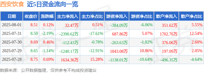 股票行情快报：西安饮食（000721）8月1日主力资金净买入32.47万元