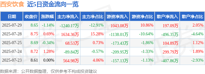 股票行情快报:西安饮食(000721)7月29日主力资金净卖出1240.17万元