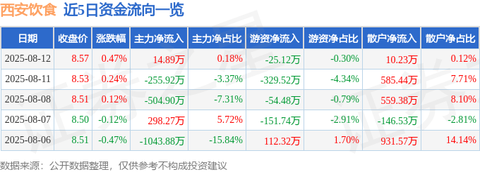 股票行情快报：西安饮食（000721）8月12日主力资金净买入14.89万元
