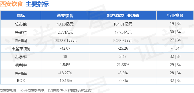 股票行情快报：西安饮食（000721）8月12日主力资金净买入14.89万元