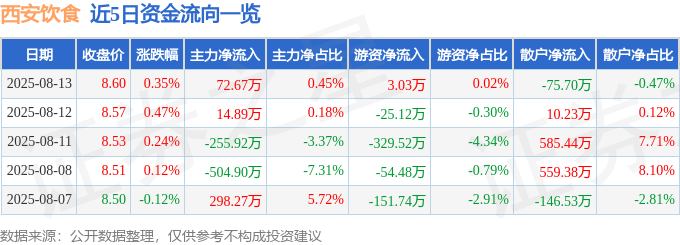 股票行情快报:西安饮食(000721)8月13日主力资金净买入72.67万元