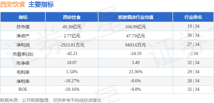 股票行情快报:西安饮食(000721)8月13日主力资金净买入72.67万元
