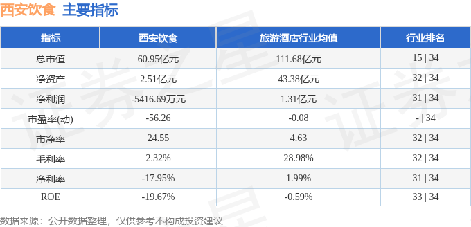 股票行情快报：西安饮食（000721）9月2日主力资金净买入1201.78万元
