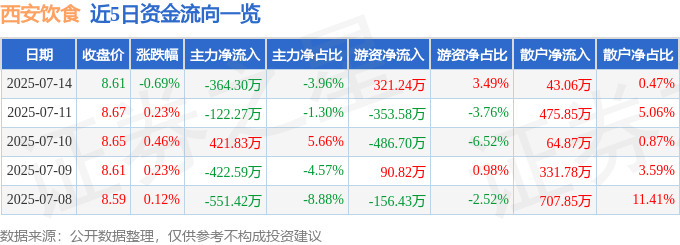 股票行情快报:西安饮食(000721)7月14日主力资金净卖出364.30万元