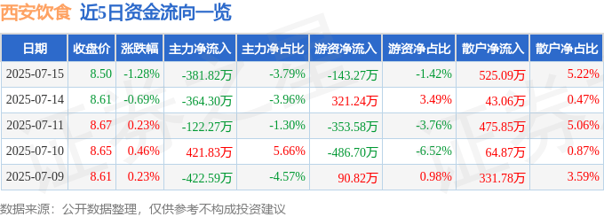 股票行情快报:西安饮食(000721)7月15日主力资金净卖出381.82万元