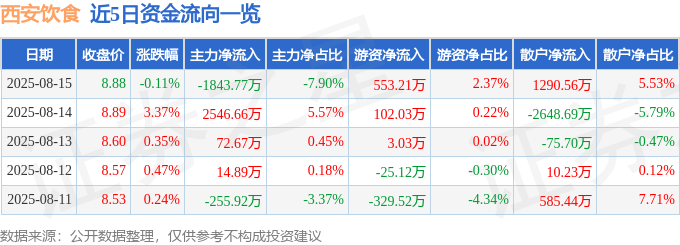 股票行情快报:西安饮食(000721)8月15日主力资金净卖出1843.77万元