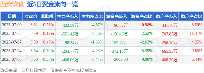股票行情快报:西安饮食(000721)7月9日主力资金净卖出422.59万元