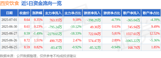 股票行情快报:西安饮食(000721)7月1日主力资金净买入763.33万元