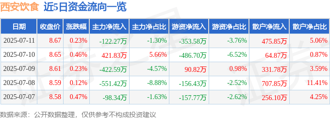 股票行情快报:西安饮食(000721)7月11日主力资金净卖出122.27万元