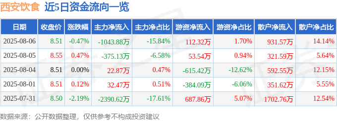 股票行情快报:西安饮食(000721)8月6日主力资金净卖出1043.88万元