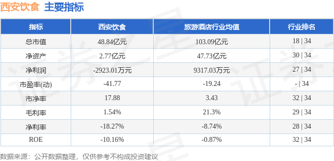 股票行情快报:西安饮食(000721)8月6日主力资金净卖出1043.88万元