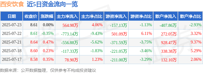 股票行情快报：西安饮食（000721）7月23日主力资金净买入564.98万元