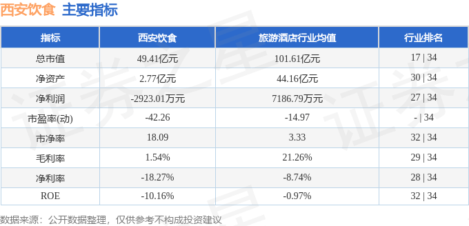 股票行情快报：西安饮食（000721）7月23日主力资金净买入564.98万元