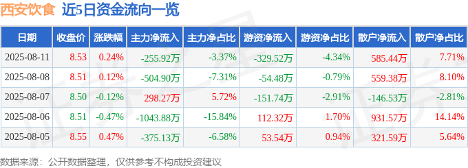 股票行情快报:西安饮食(000721)8月11日主力资金净卖出255.92万元
