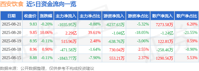 股票行情快报:西安饮食(000721)8月21日主力资金净卖出1035.95万元