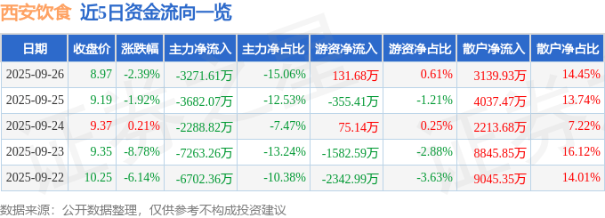 股票行情快报:西安饮食(000721)9月26日主力资金净卖出3271.61万元