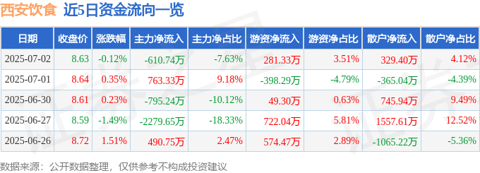 股票行情快报:西安饮食(000721)7月2日主力资金净卖出610.74万元
