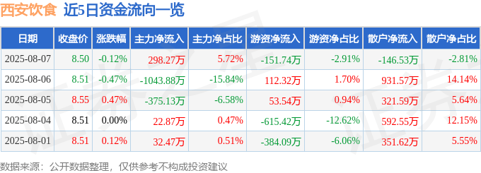 股票行情快报:西安饮食(000721)8月7日主力资金净买入298.27万元