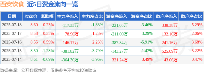 股票行情快报:西安饮食(000721)7月18日主力资金净卖出117.33万元