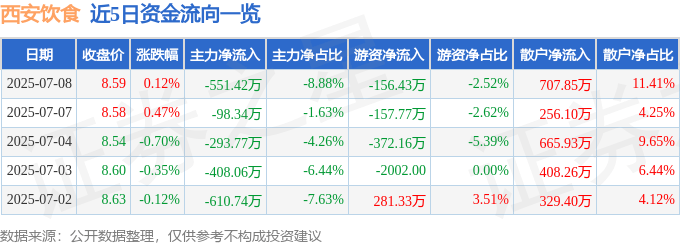 股票行情快报：西安饮食（000721）7月8日主力资金净卖出551.42万元