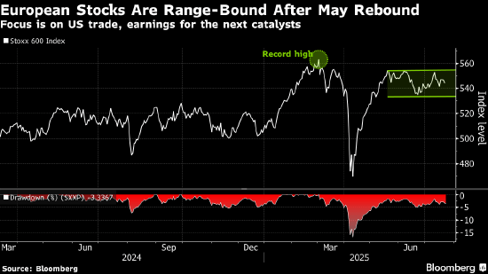欧洲股票市场创三周最大涨幅 美日贸易协议缓解全球关税战担忧