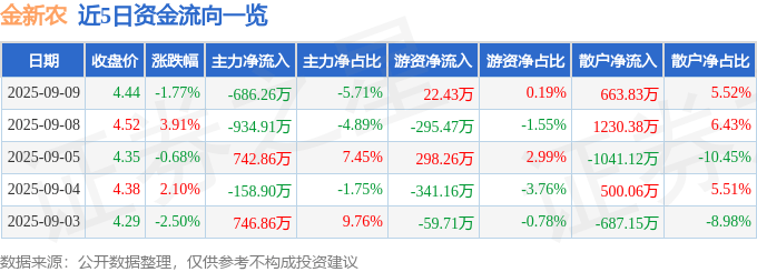 股票行情快报：金新农（002548）9月9日主力资金净卖出686.26万元