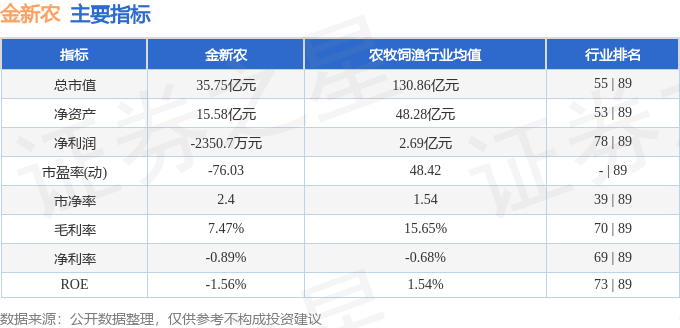 股票行情快报：金新农（002548）9月9日主力资金净卖出686.26万元