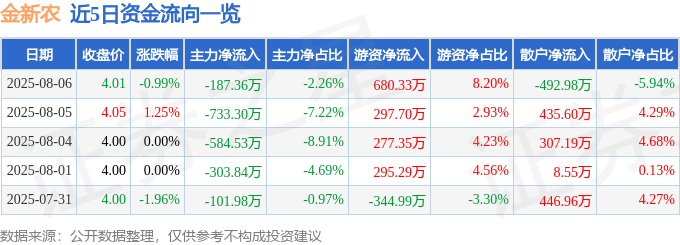 股票行情快报：金新农（002548）8月6日主力资金净卖出187.36万元