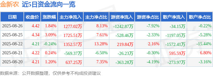 股票行情快报：金新农（002548）8月26日主力资金净买入1277.02万元