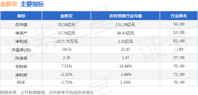 股票行情快报：金新农（002548）8月26日主力资金净买入1277.02万元