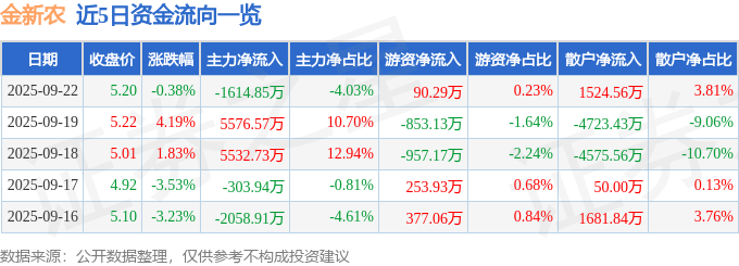 股票行情快报：金新农（002548）9月22日主力资金净卖出1614.85万元
