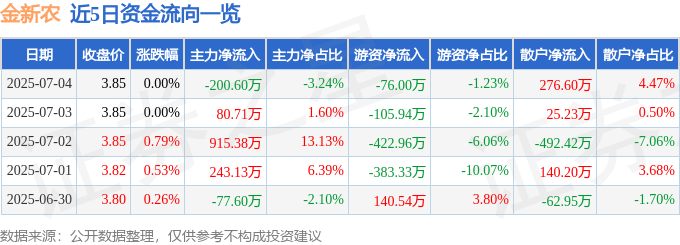 股票行情快报：金新农（002548）7月4日主力资金净卖出200.60万元