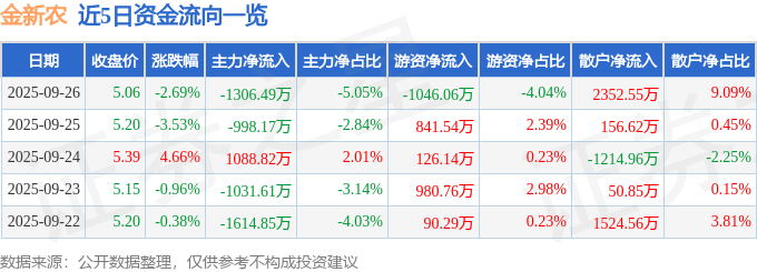 股票行情快报：金新农（002548）9月26日主力资金净卖出1306.49万元