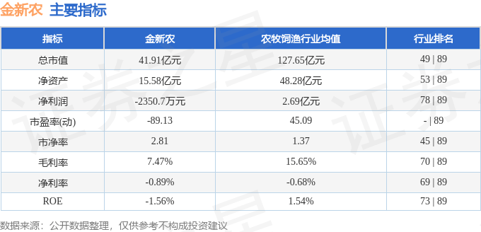 股票行情快报：金新农（002548）9月26日主力资金净卖出1306.49万元