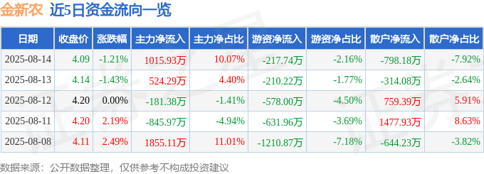 股票行情快报:金新农(002548)8月14日主力资金净买入1015.93万元