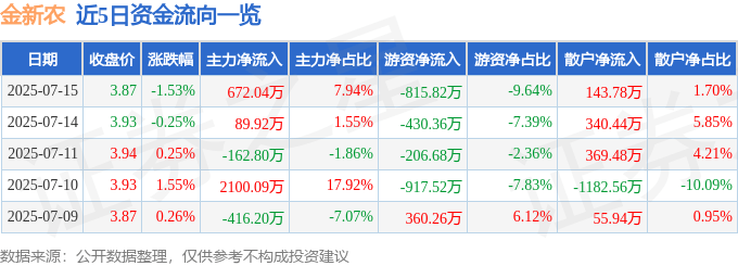 股票行情快报:金新农(002548)7月15日主力资金净买入672.04万元
