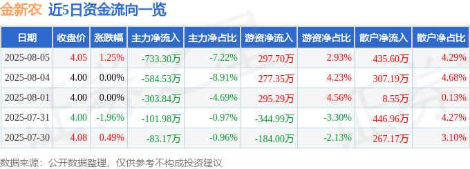股票行情快报：金新农（002548）8月5日主力资金净卖出733.30万元
