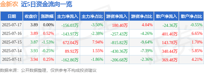 股票行情快报:金新农(002548)7月17日主力资金净卖出156.03万元