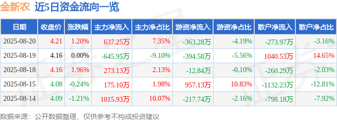 股票行情快报：金新农（002548）8月20日主力资金净买入637.25万元
