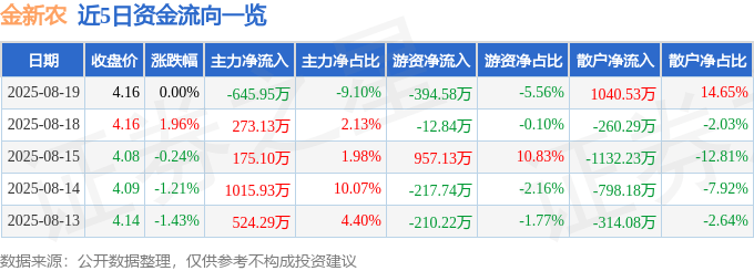 股票行情快报:金新农(002548)8月19日主力资金净卖出645.95万元