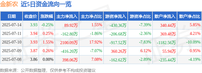 股票行情快报：金新农（002548）7月14日主力资金净买入89.92万元