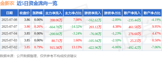股票行情快报:金新农(002548)7月8日主力资金净买入398.06万元