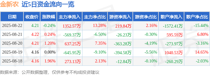 股票行情快报:金新农(002548)8月22日主力资金净买入1352.57万元