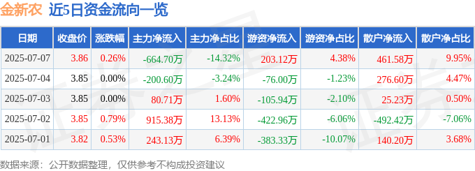 股票行情快报:金新农(002548)7月7日主力资金净卖出664.70万元
