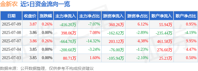 股票行情快报：金新农（002548）7月9日主力资金净卖出416.20万元