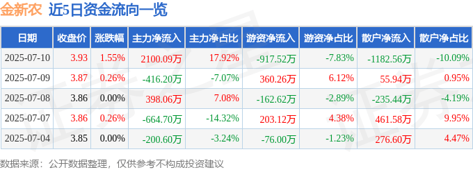 股票行情快报:金新农(002548)7月10日主力资金净买入2100.09万元
