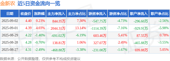 股票行情快报：金新农（002548）9月2日主力资金净买入844.35万元