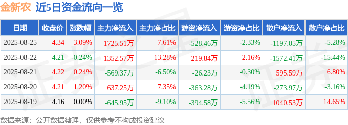 股票行情快报：金新农（002548）8月25日主力资金净买入1725.51万元