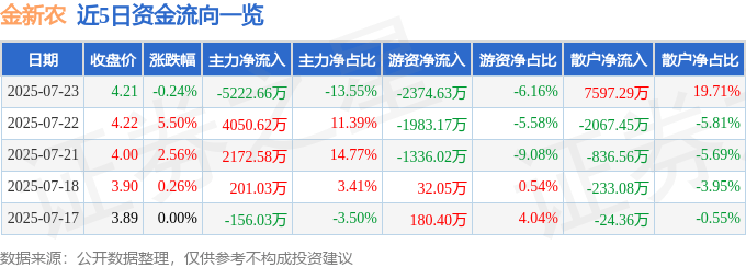 股票行情快报：金新农（002548）7月23日主力资金净卖出5222.66万元