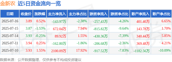 股票行情快报:金新农(002548)7月16日主力资金净卖出143.97万元